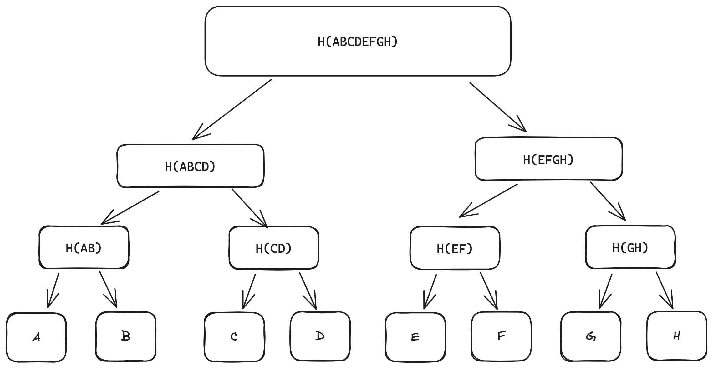 Example Merkle Tree