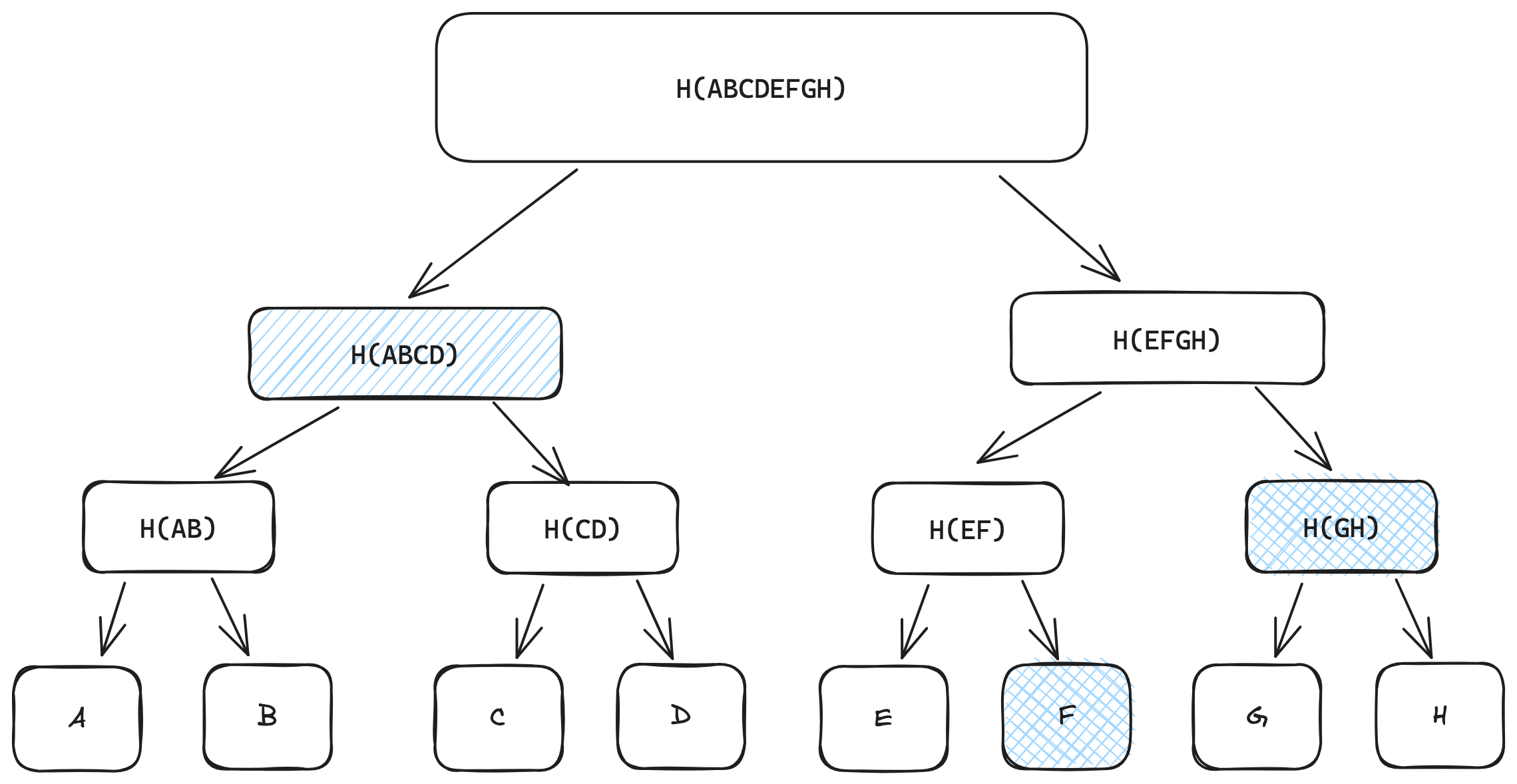 Example of Merkle tree with node highlights